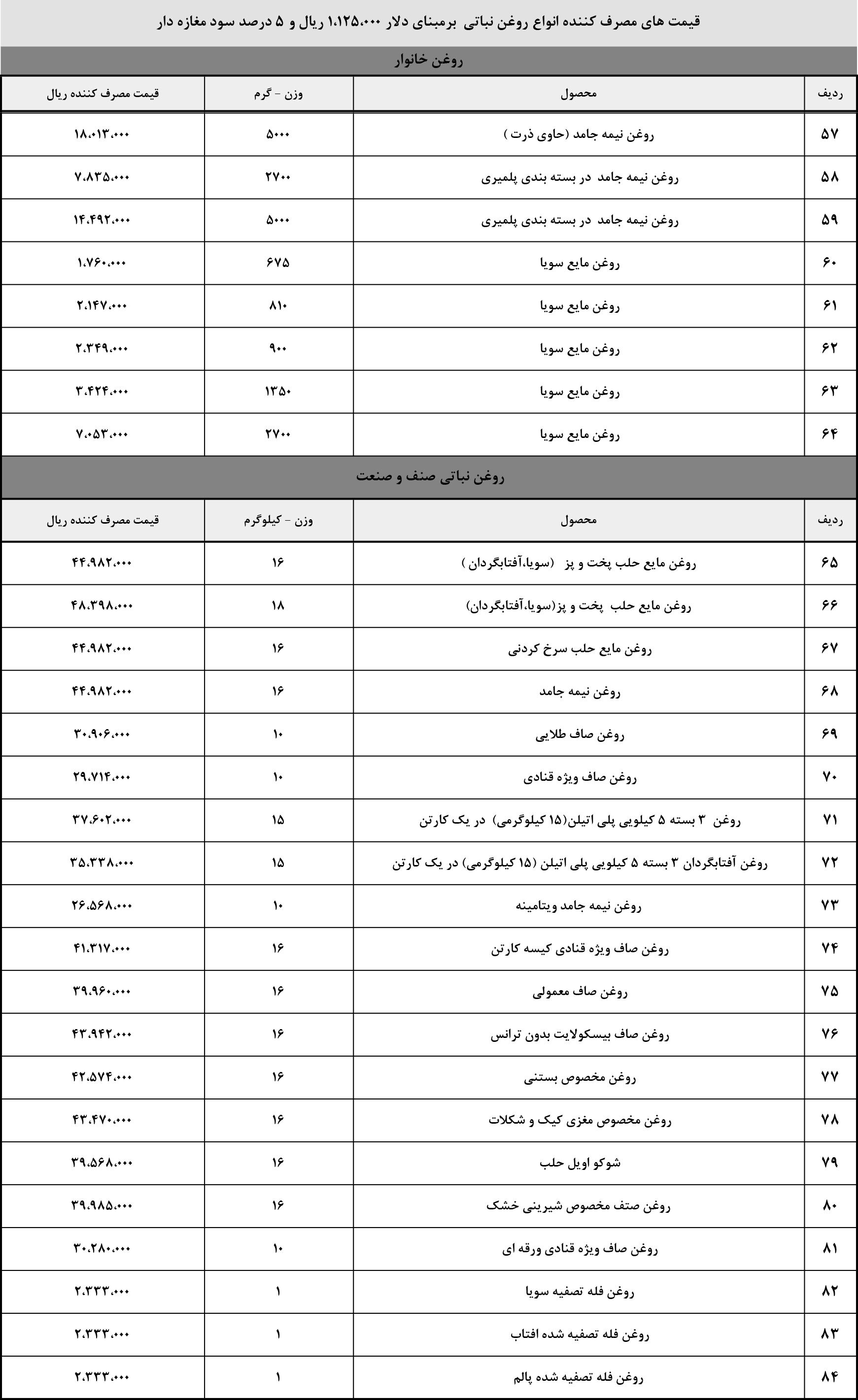 لیست رسمی قیمت‌های جدید انواع روغن نباتی در بازار پس از حذف ارز ترجیحی ۲۸۵۰۰ تومانی و جایگزینی با نرخ دلار تالار دوم.