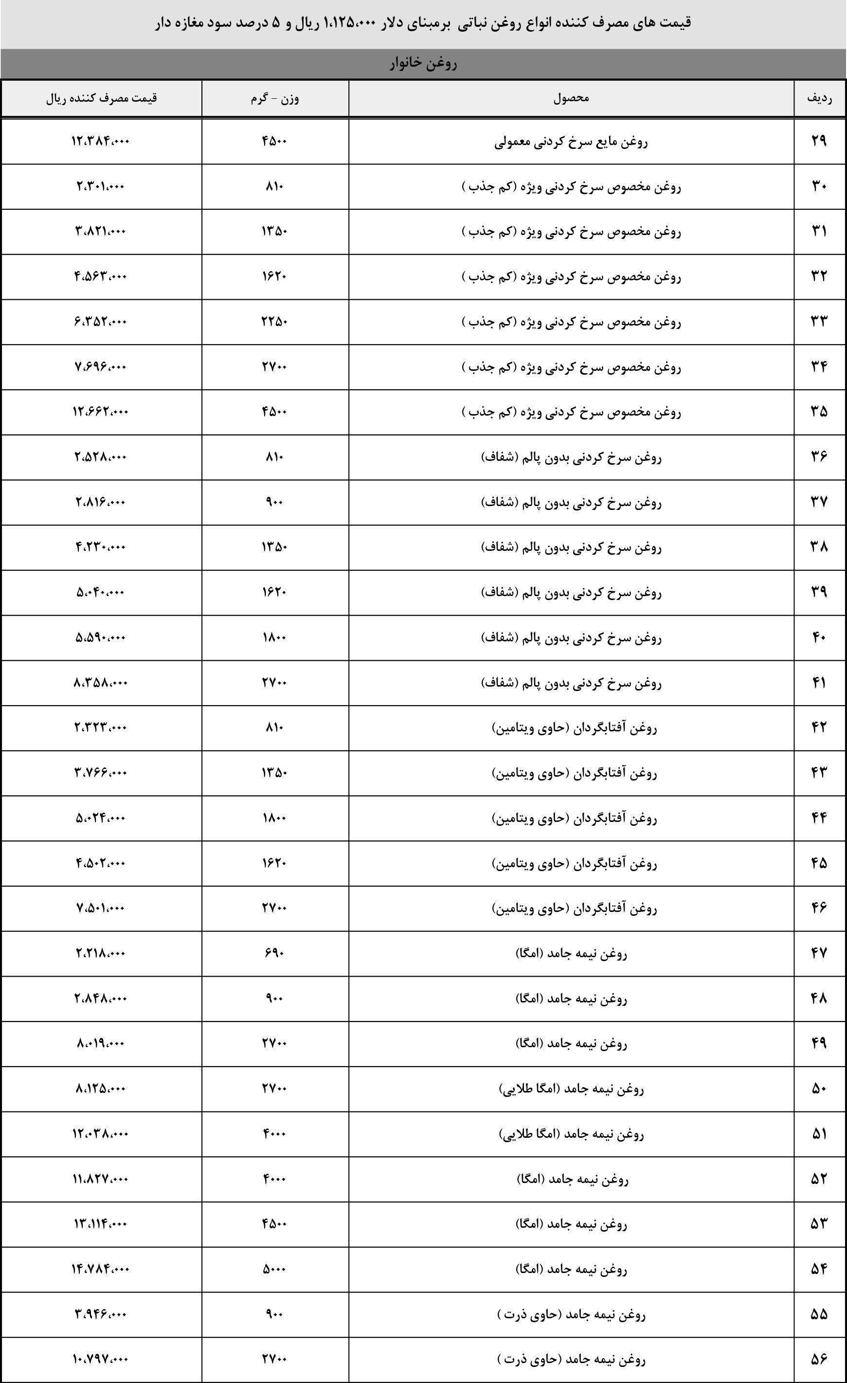 لیست رسمی قیمت‌های جدید انواع روغن نباتی در بازار پس از حذف ارز ترجیحی ۲۸۵۰۰ تومانی و جایگزینی با نرخ دلار تالار دوم.