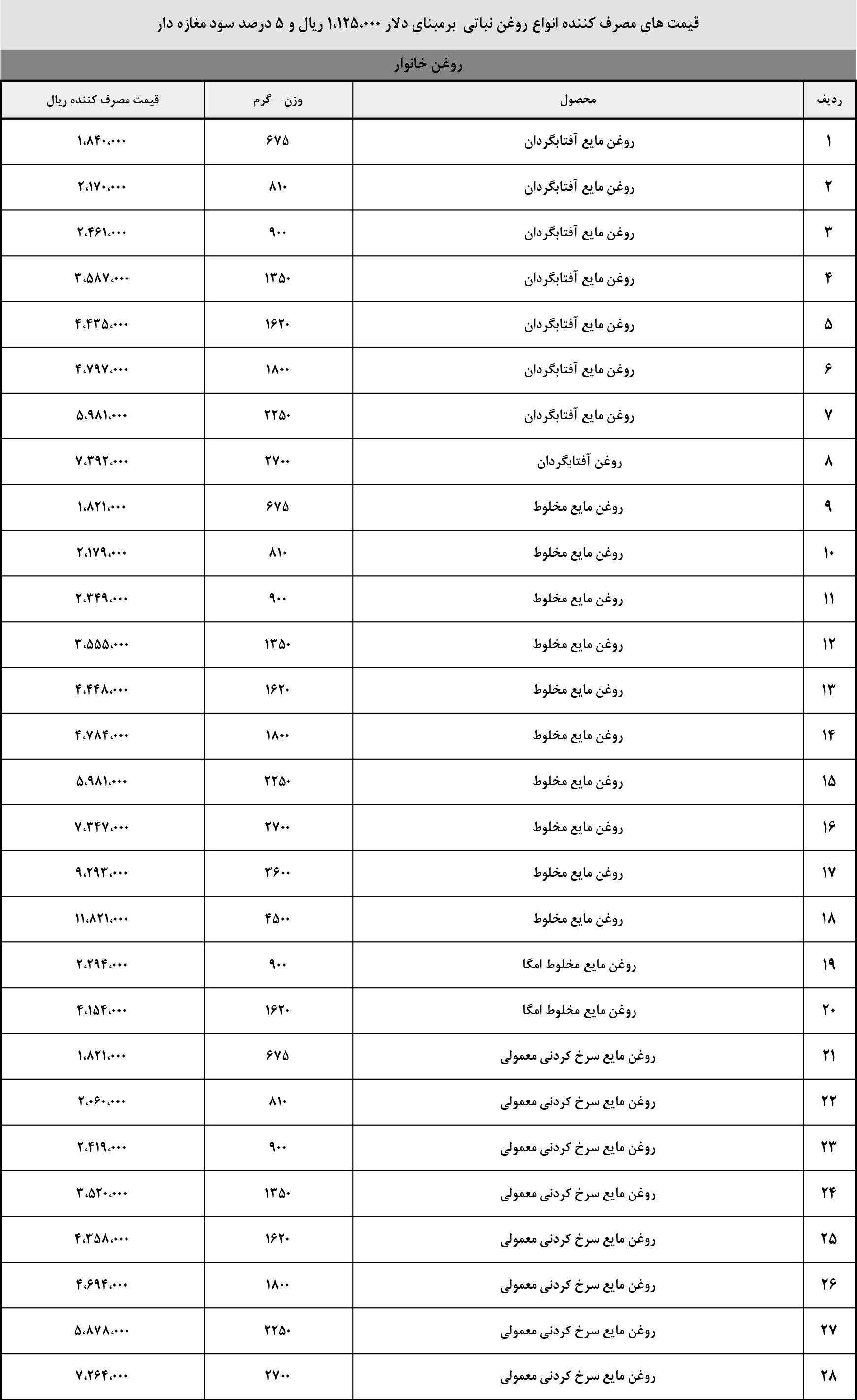 لیست رسمی قیمت‌های جدید انواع روغن نباتی در بازار پس از حذف ارز ترجیحی ۲۸۵۰۰ تومانی و جایگزینی با نرخ دلار تالار دوم.