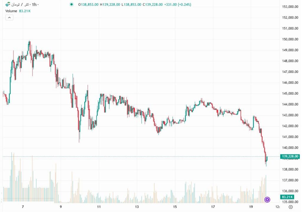 بازگشت تتر به کانال ۱۳۰ هزار تومان